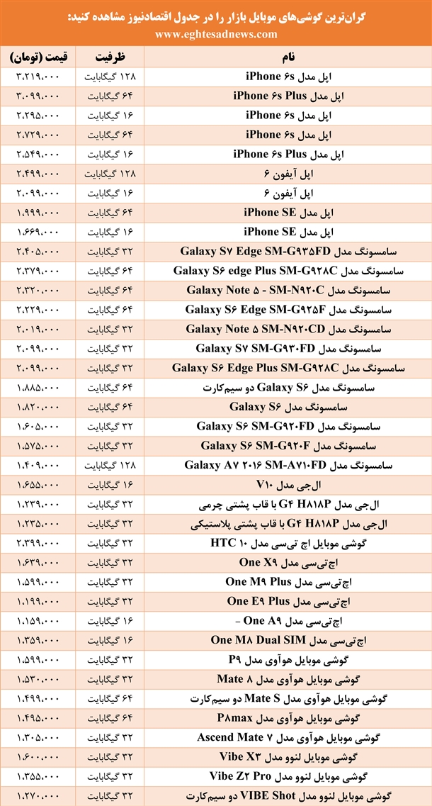 گران‌قیمت‌ترین گوشی‌های تلفن همراه در بازار