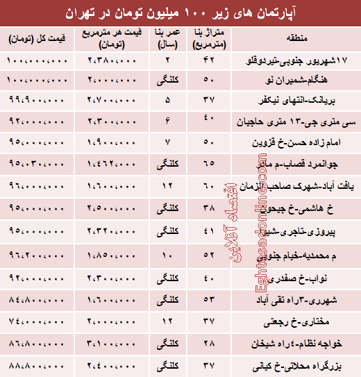 با 100میلیون کجا می‌توان‌ خانه‌ خرید؟ +جدول