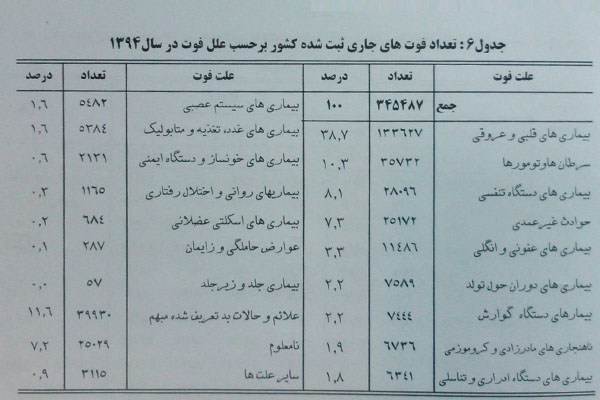 مهمترین عامل مرگ و میر ایرانیان در سال گذشته چه بود؟ + جدول