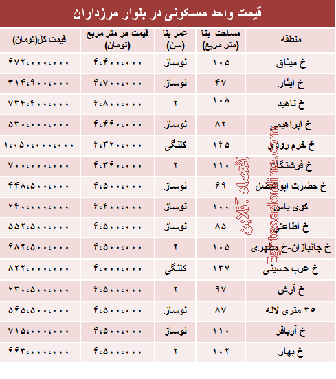 قیمت آپارتمان در بلوار مرزداران +جدول