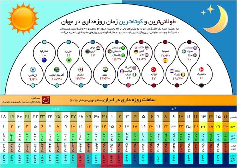 طولانی‌ترین و کوتاه‌ترین زمان روزه‌داری در جهان