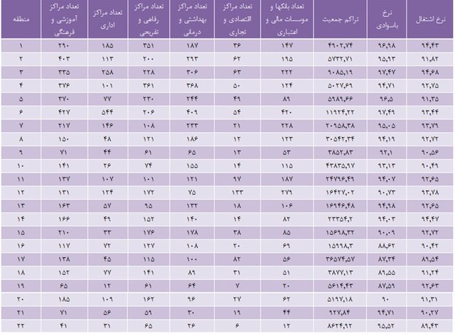 بهترین نقاط تهران برای فعالیت تجاری کجاست؟+جدول