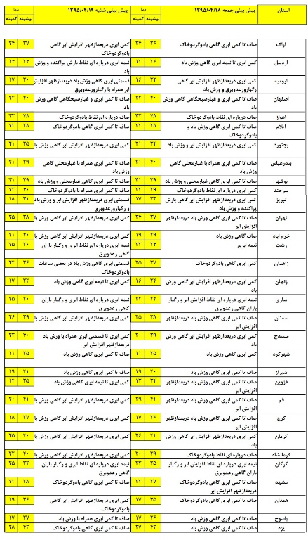 وضعیت آب و هوای استان‌های کشور+ جدول