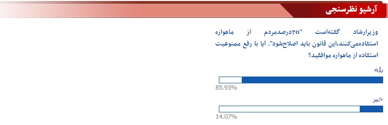 نتایج نظرسنجی «آفتاب‌نیوز» درباره اصلاح قانون ممنوعیت‌ماهواره+تصویر