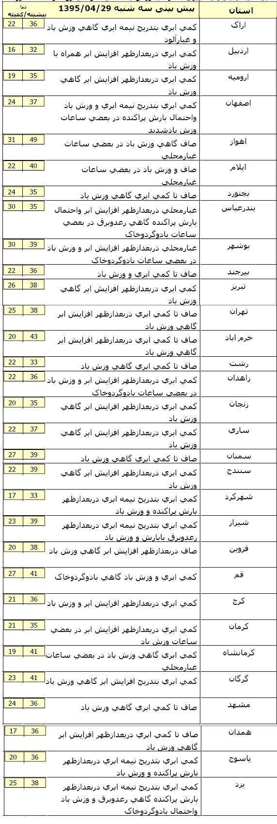 آخرین پیش‌بینی از وضعیت جوی استان‌ها +جدول