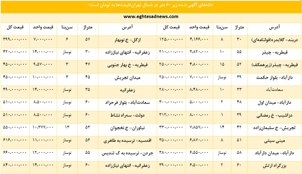 کوچکترین خانه‌های شمال تهران چقدر ارزش دارند؟+جدول قیمت