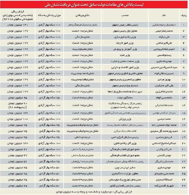 لیست پاداش‌های مقامات دولت احمدی‌نژاد؛ 2میلیارد در یک مورد+جدول