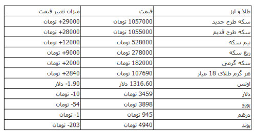 تکانه‌‌های سقوط پوند به بازار تهران رسید+جدول قیمت سکه و ارز