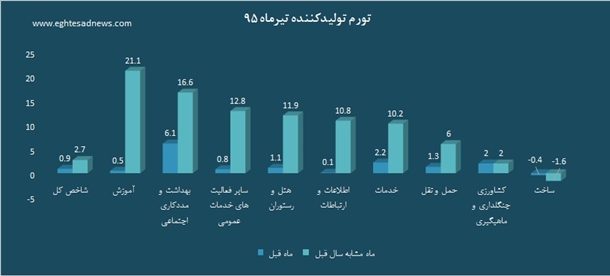 کدام گروه‌های تولید بیشترین تورم را داشته‌اند؟