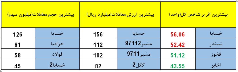 شاخص بورس در دقایق پایانی مثبت شد