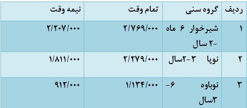 نرخ جدید شهریه مهدکودک‌های تهران + جدول