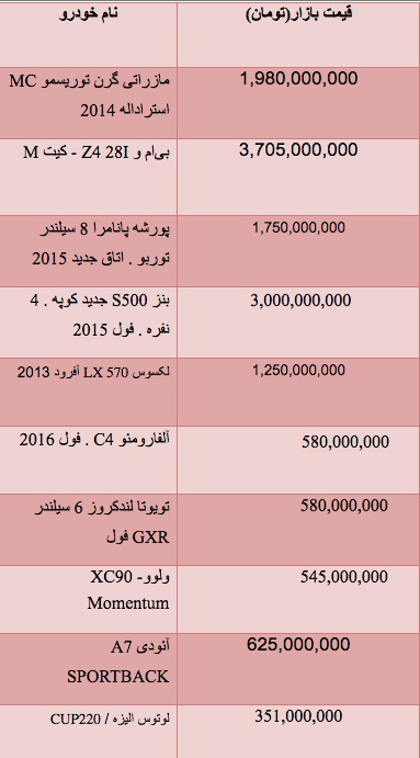 جدول/قیمت گرانترین خودروهای وارداتی