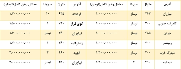 رهن‌های‎ میلیاردی درتهران+جدول