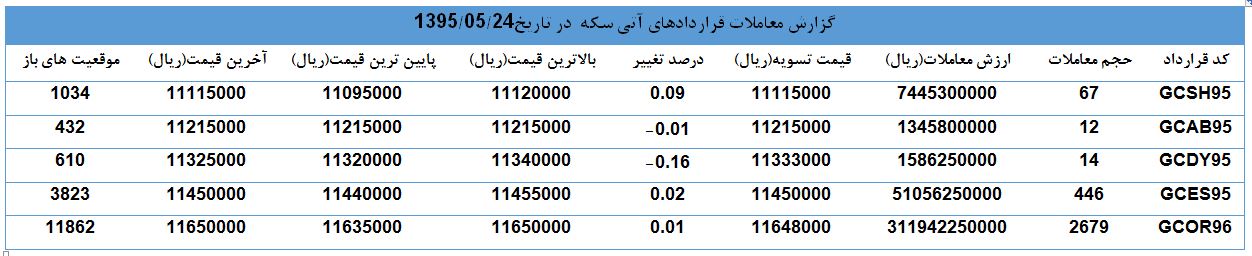 سردرگمی بازار آتی سکه