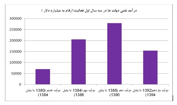 درآمد نفتی دولت‌در سه سال چقدر بود؟