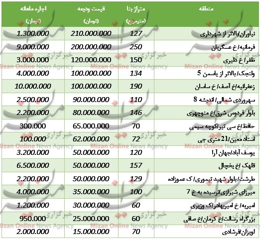 اجاره‌بهای آپارتمان‌های نوساز در تهران+جدول