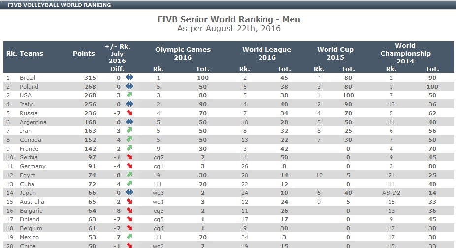 والیبال ایران در جایگاه هفتم جهان قرار گرفت +جدول