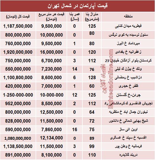 نرخ قطعی آپارتمان در شمال تهران؟