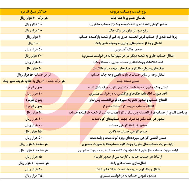 کارمزد خدمات بانکی گران شد+جدول