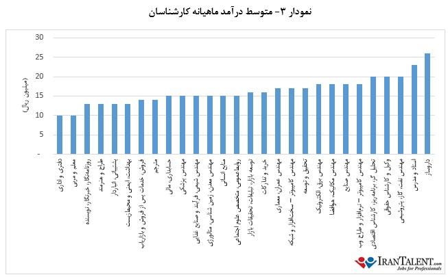 کمترین و بیشترین حقوق کارشناسی در ایران+نمودار