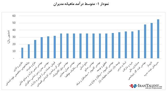 کمترین و بیشترین حقوق کارشناسی در ایران+نمودار