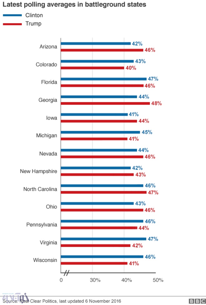 عکس/ درصد طرفداران ترامپ و کلینتون در ایالت‌های مختلف