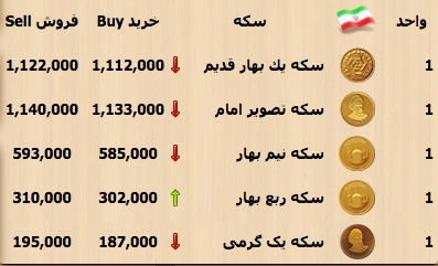 سکه یک میلیون و ۱۲۲ هزار تومان شد+جدول