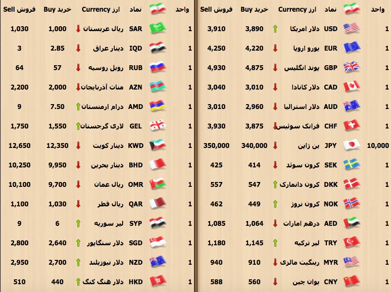 سکه یک میلیون و ۱۲۲ هزار تومان شد+جدول