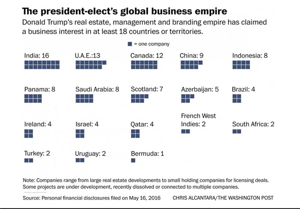 ترامپ 111 شرکت در 18 کشور دارد+تصویر