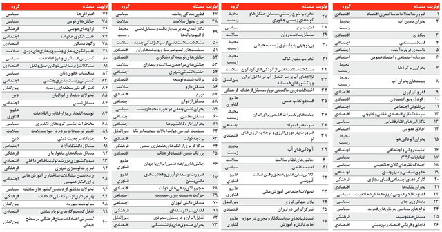 ​۱۰۰ چالش ایران در سال ۹۶ + جدول