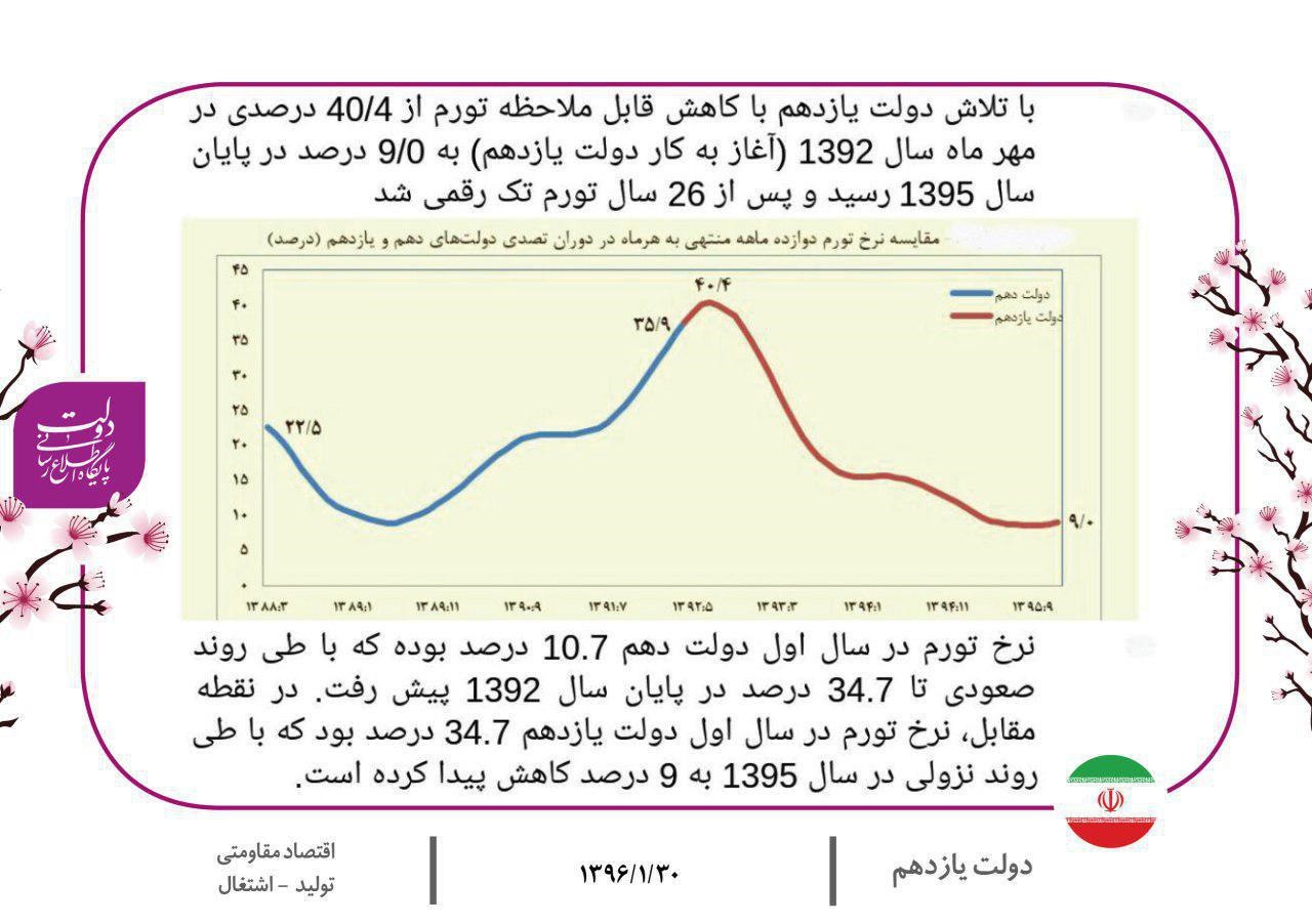 اینفوگرافیک/ مقایسه نرخ تورم سالانه در دولت‌های دهم و یازدهم