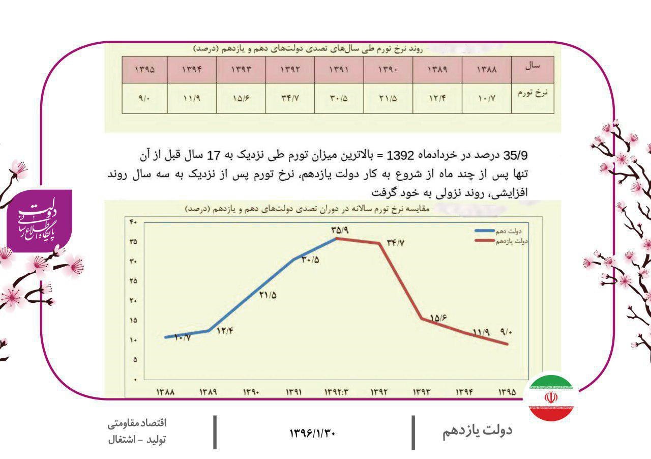 اینفوگرافیک/ مقایسه نرخ تورم سالانه در دولت‌های دهم و یازدهم