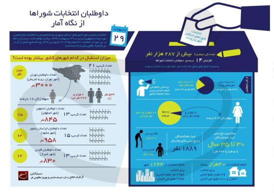اینفوگرافیک داوطلبان انتخابات شوراها از نگاه آمار