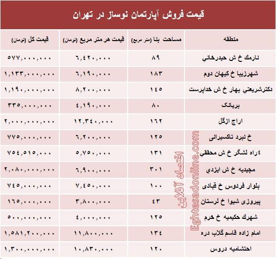 قیمت آپارتمان نوساز در تهران +جدول