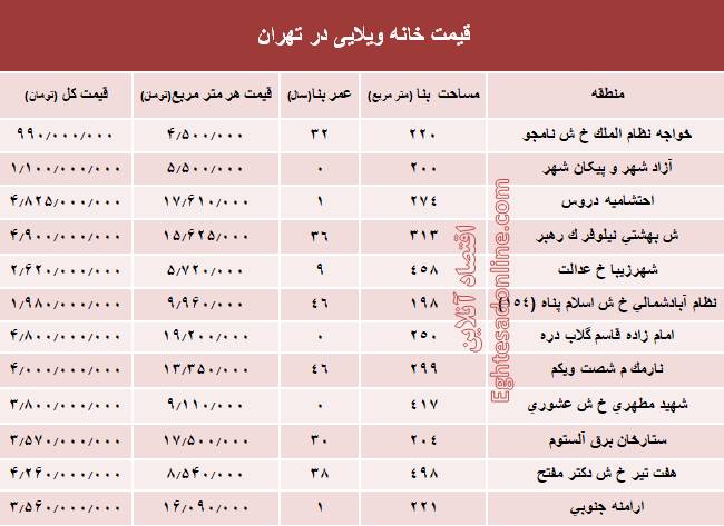 قیمت خانه‌های ویلایی تهران +جدول