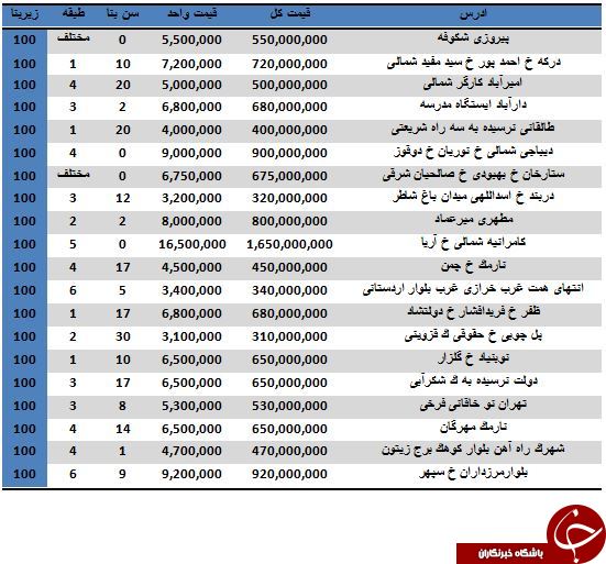 نرخ خرید و فروش آپارتمان‌های ۱۰۰ متری تهران +جدول