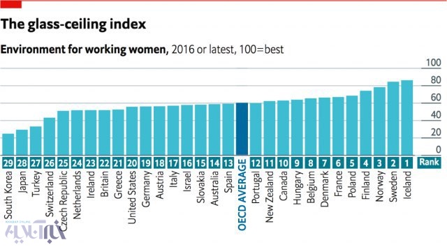 اینفوگرافیک | بدترین و بهترین کشورها برای زنان شاغل/ کره‌جنوبی و ژاپن، بدترین!