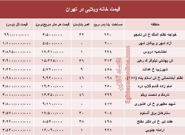 قیمت خانه‌های ویلایی تهران +جدول