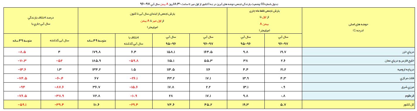 افزایش ۱.۵ درصدی بارش در حوضه آبریز دریاچه ارومیه