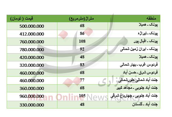 برای خرید آپارتمان در غرب تهران چقدر باید پرداخت کرد؟