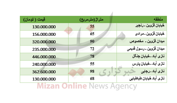 برای خرید آپارتمان در جنوب تهران چقدر باید پرداخت کرد؟