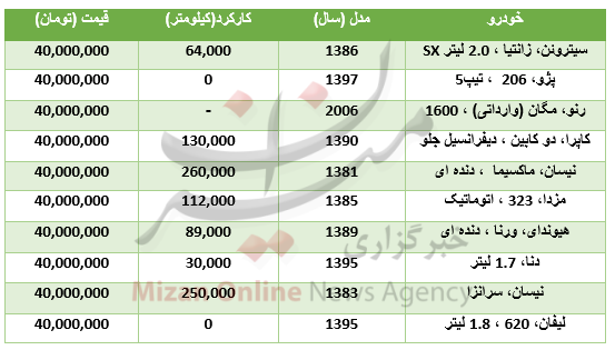 با ۴۰ میلیون تومان چه خودروهایی می‌توان خرید؟