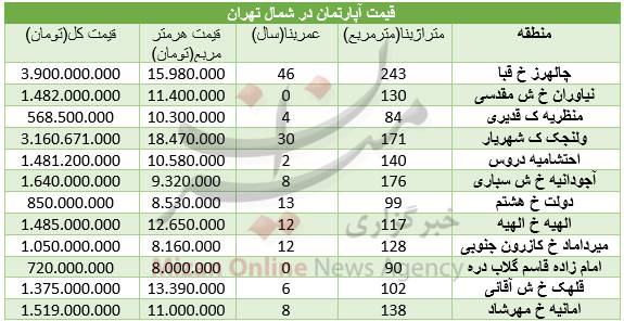 قیمت مسکن در شمال تهران +جدول