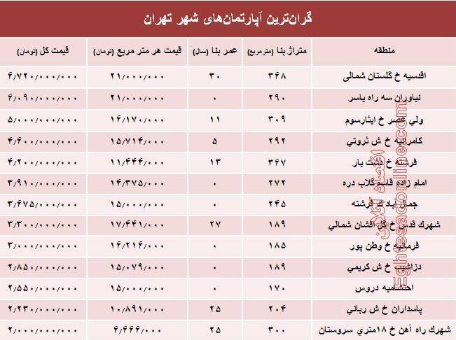 قیمت گران‌ترین آپارتمان‌های تهران +جدول