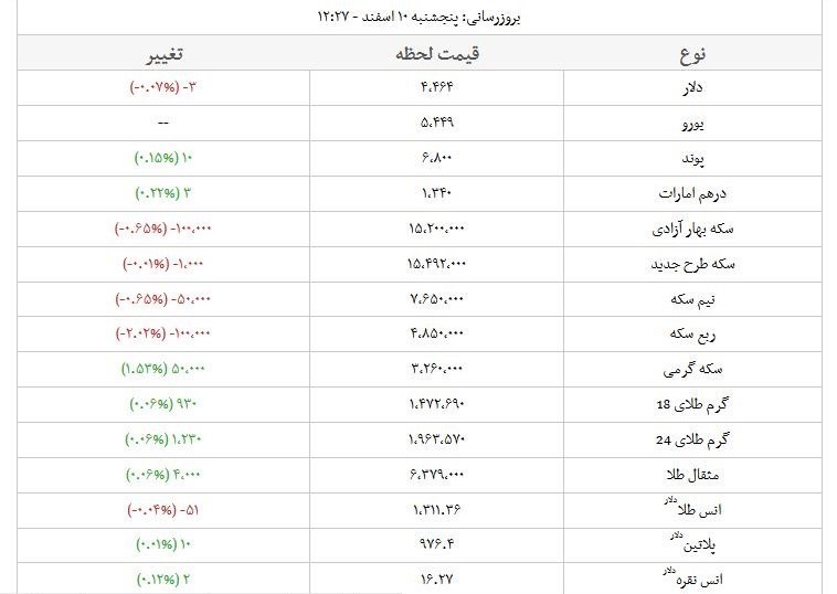 قیمت طلا، سکه و ارز در بازار امروز+جدول