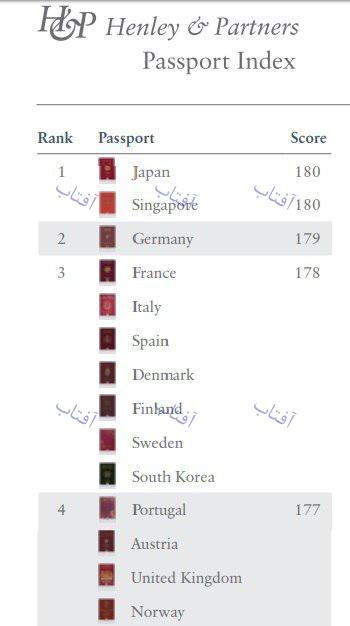 بهترین و بدترین پاسپورت‎های جهان+جدول