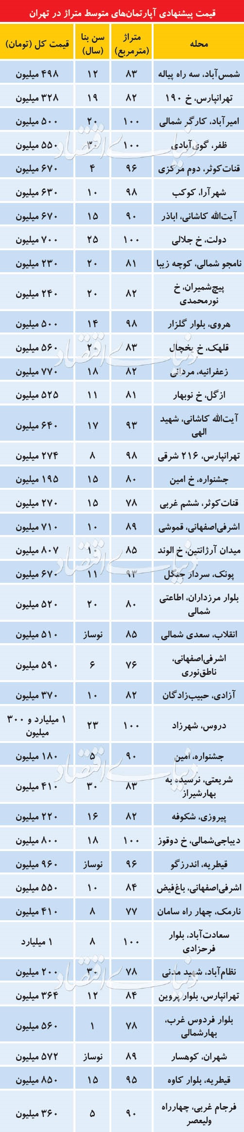 قیمت آپارتمانهای 80تا90 متر در تهران