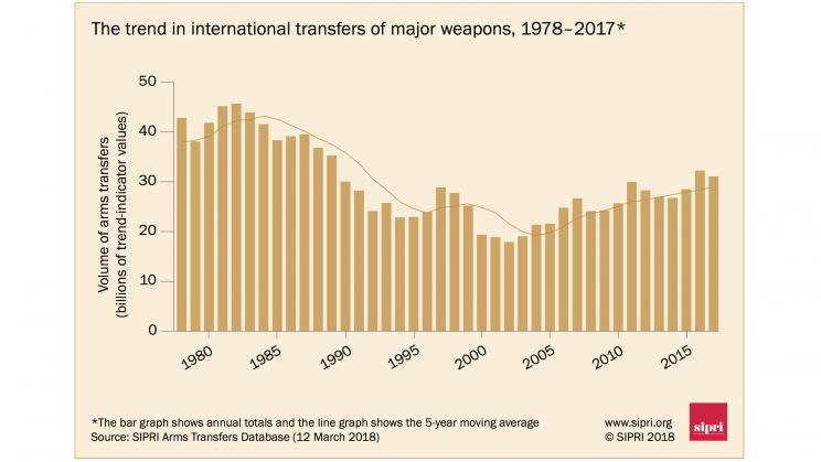 بزرگترین واردکنندگان و صادرکنندگان تسلیحات در جهان کدام کشورها هستند؟