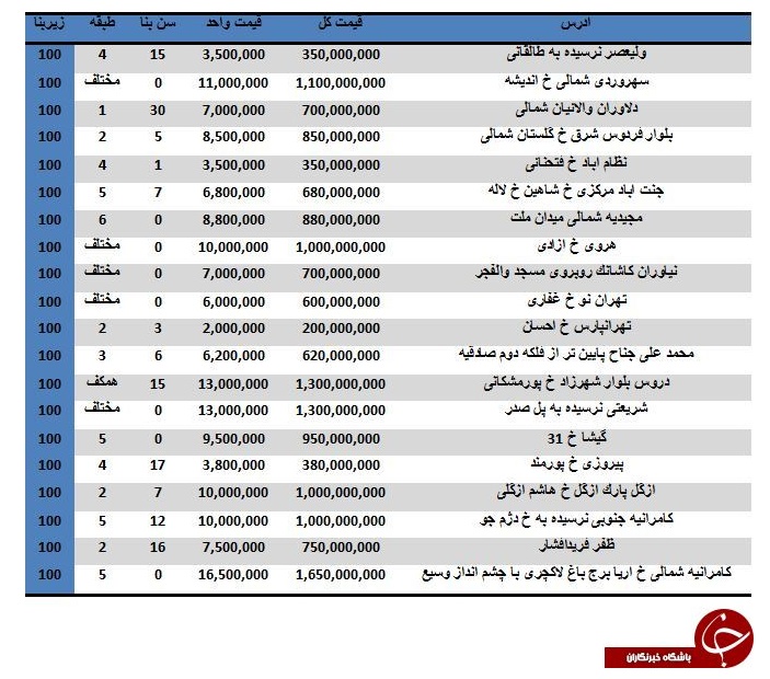 مظنه خرید آپارتمان‌های ۱۰۰ متری در تهران