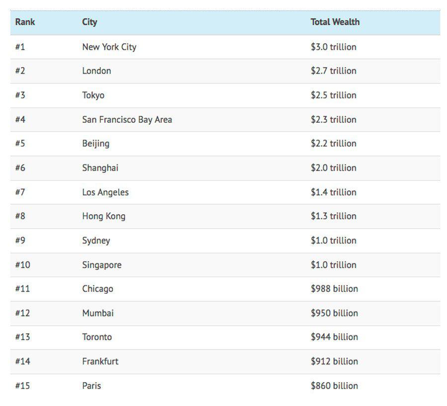 با ۱۵ شهر از ثروتمندترین شهرهای جهان آشنا شوید